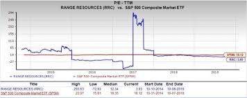 Can Value Investors Consider Range Resources Rrc Stock