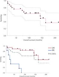 outcomes in primary cns lymphoma post