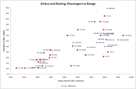File Airbus And Boeing Passengers Vs Range Png Wikimedia