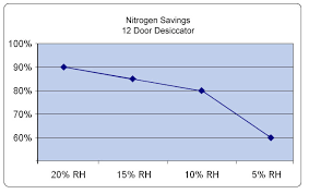 Nitrogen Savings Chart 12 Door Tdi International