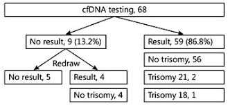 Flow Chart Of Prospective Screening For Trisomies 21 18 Or