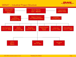 Dhl Organizational Structure Essay Sample