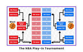 how do the nba playoffs work