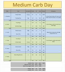 T Nation Carb Cycling Chart