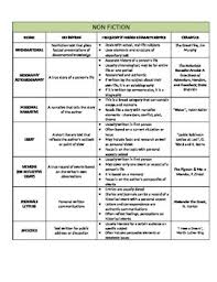 Characteristics Of Genre Chart Study Guide