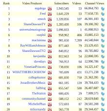 The Top Youtubers Throughout History Vandegraph Medium