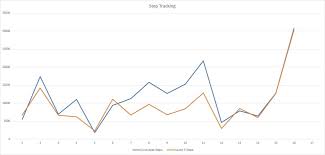 Coros Apex Vs Suunto 5 In Daily Tracking Time And Tours
