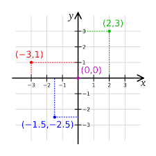 Cartesian Coordinate System Wikipedia