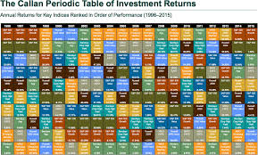 Investment Returns Ranked By Asset Class 1996 2015 My