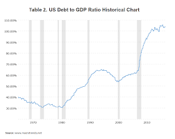 Signs That The Us Debt Fueled Economy Might Actually Collapse