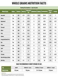 Whole Grains Nutritional Chart
