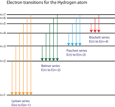 Spectral Lines Of Hydrogen Chemistry For Non Majors