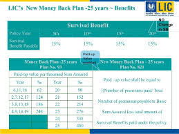Lic New Money Back Table No 821 25 Years