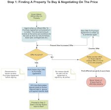 how to property in thailand step by