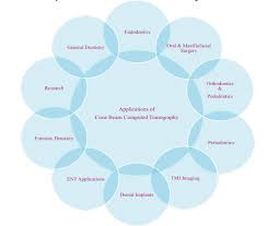 cbct in various dental specialties
