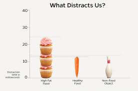 Junk Food Is Almost Twice As Distracting As Healthy Food