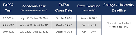Fafsa Dates Chart Invested