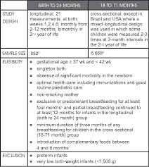 Table 1 From Promoting Optimal Monitoring Of Child Growth In