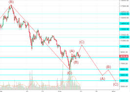 Btcusd Chart Elliott Waves Suppor Levels Abstract Vision