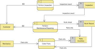 Data Flow Diagram With Examples Vehicle Maintenance Depot