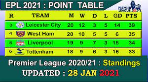 epl 2021 point table today 28 jan