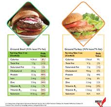 ground turkey vs ground beef