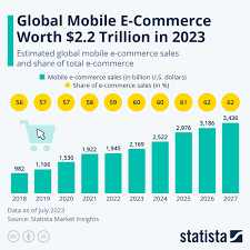chart global mobile e commerce worth