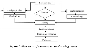 Figure 1 From Optimization Of Molding Sand Composition For