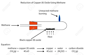Can copper(ii) oxide exhibit divisibility? Fully Labelled Diagram Showing The Reduction Of Copper Ii Oxide Royalty Free Cliparts Vectors And Stock Illustration Image 66782315