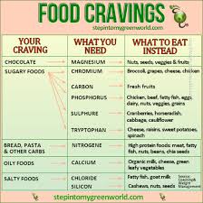 35 Valid Cravings Chart