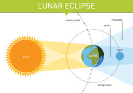 Lunations Eclipses Lunar Eclipses And Solar Eclipses 2019