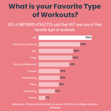 why do athletes love hiit mpowher
