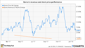 Should Investors Be Optimistic Heading Into Qorvos Q3