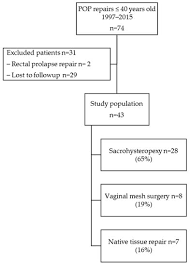 pelvic organ prolapse repair