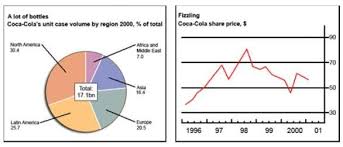 The Chart About Sales And Share Prices For Coca Cola