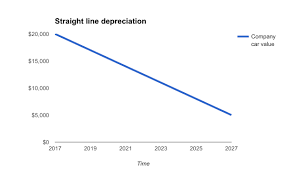 What Is Straight Line Depreciation Zipbooks