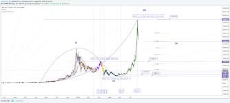 Btc Elliott Waves Up To 35000 For Bitstamp Btcusd By