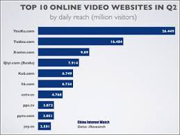 Chart Chinas Top 10 Online Video Sites In Q2 2011 China