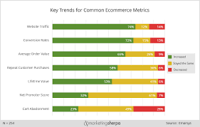Smb Chart How Retailer Kpis Are Trending Marketingsherpa