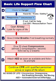 How To Perform Cpr And Use An Aed Basic Life Support