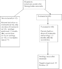 Evaluation Of Patients Treated For Strongyloidiasis With Two