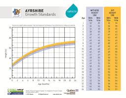 Ayrshire Breed Growth Chart In Lb Valacta