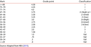 Ueas Modification To The Hea Grade Point Average Scale