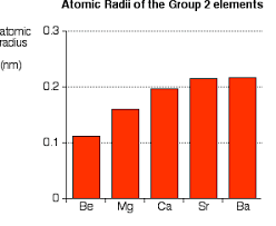 Atomic And Physical Properties Of Periodic Table Group 2