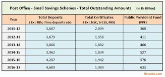 Indian Households Savings Investments Pattern 2018