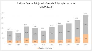 19 02 24 Unama Chart Suicide And Complex Attacks 2009 To