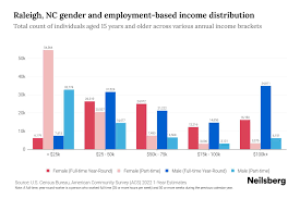 raleigh nc income by gender 2023