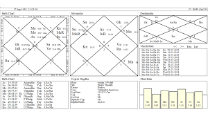 Horoscopes Of Narendra Modi Mamta Banerjee And Mayawati