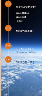 layers of earth s atmosphere order and