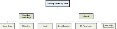 solve a linear system of equations